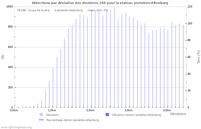 Graphes: Détections par déviation