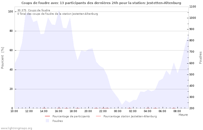 Graphes