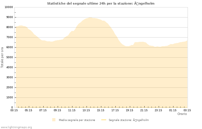 Grafico: Statistiche del segnale