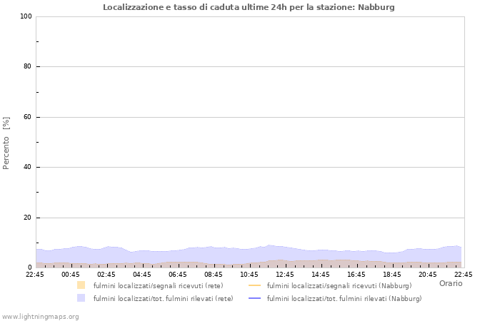 Grafico: Localizzazione e tasso di caduta