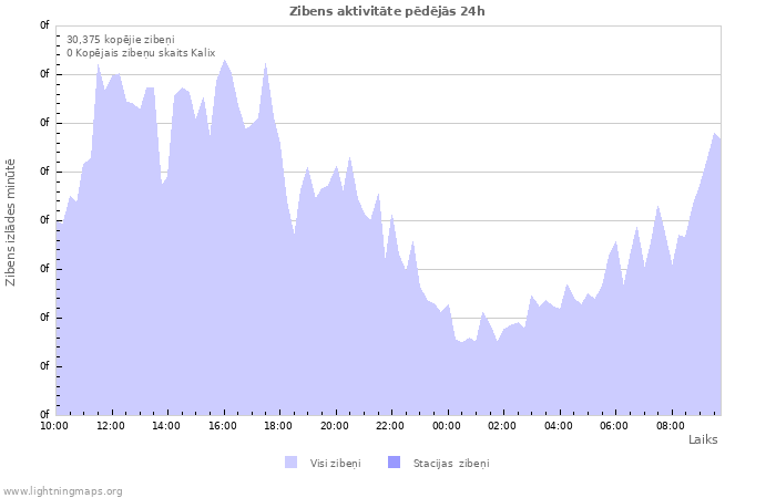 Grafiki: Zibens aktivitāte