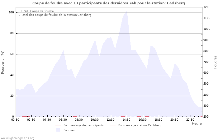 Graphes