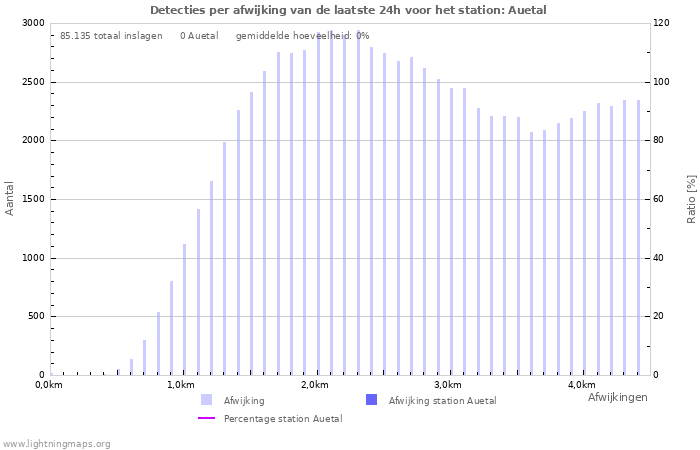 Grafieken: Detecties per afwijking