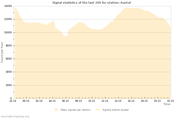 Grafikonok: Signal statistics