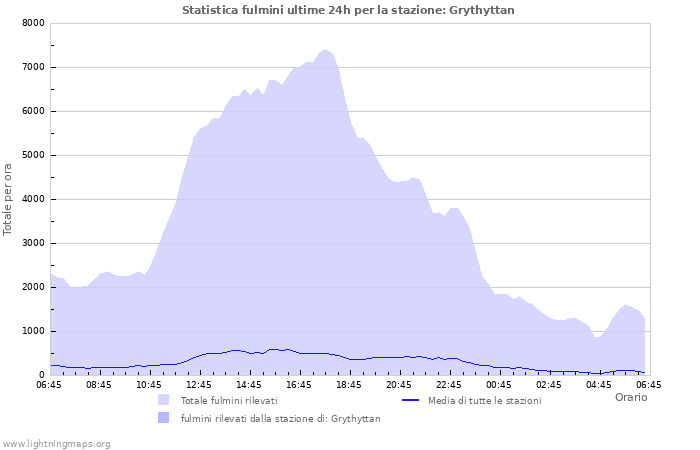 Grafico: Statistica fulmini