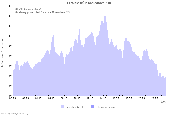 Grafy: Míra blesků