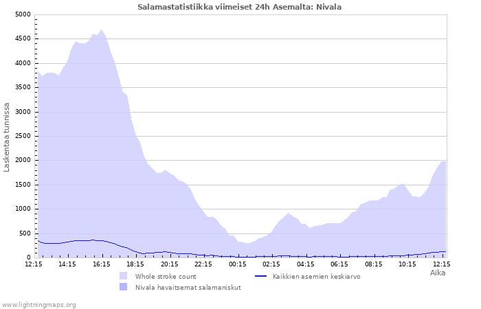 Graafit: Salamastatistiikka