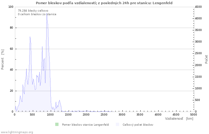 Grafy: Pomer bleskov podľa vzdialenosti;