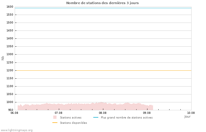 Graphes: Nombre de stations