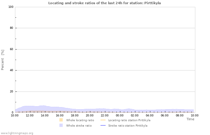 Grafikonok: Locating and stroke ratios