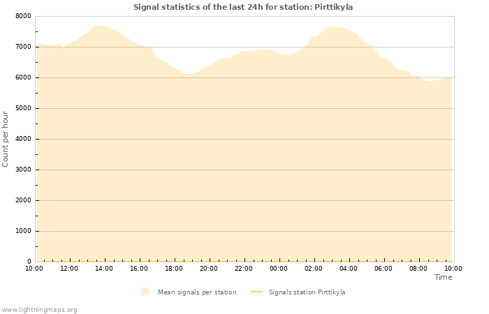 Grafikonok: Signal statistics