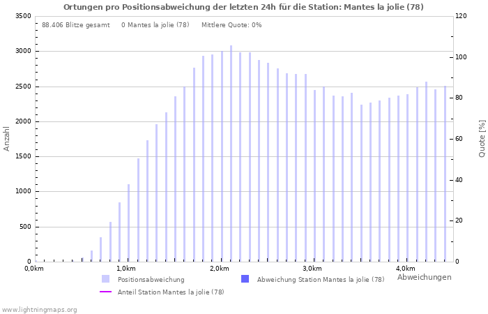 Diagramme: Ortungen pro Positionsabweichung