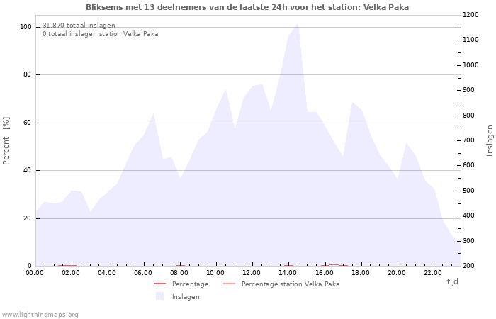 Grafieken