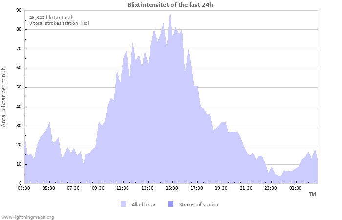 Grafer: Blixtintensitet