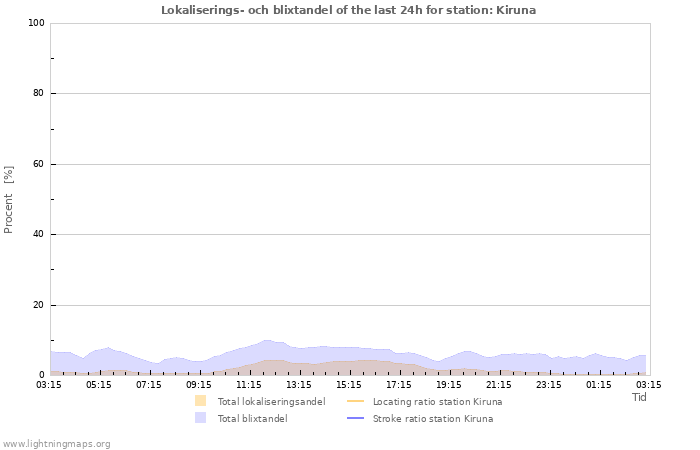 Grafer: Lokaliserings- och blixtandel