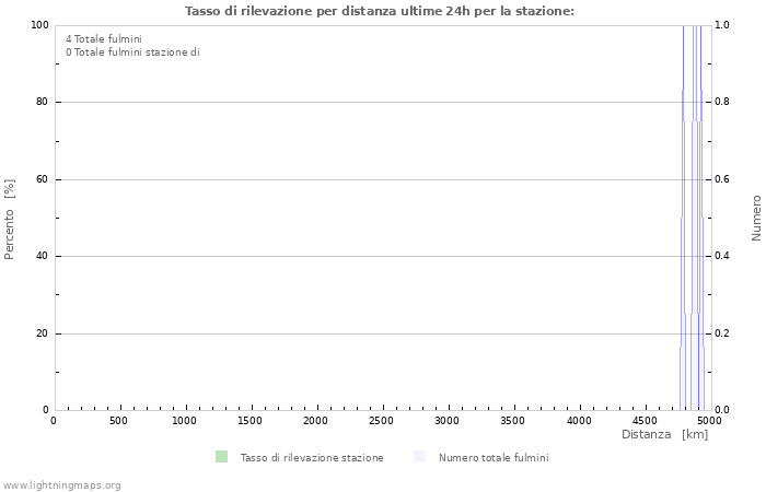 Grafico: Tasso di rilevazione per distanza