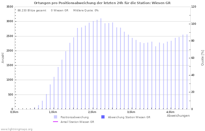 Diagramme: Ortungen pro Positionsabweichung