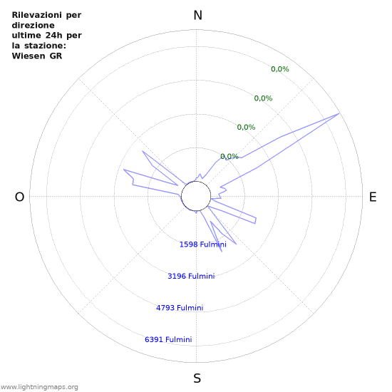 Grafico: Rilevazioni per direzione