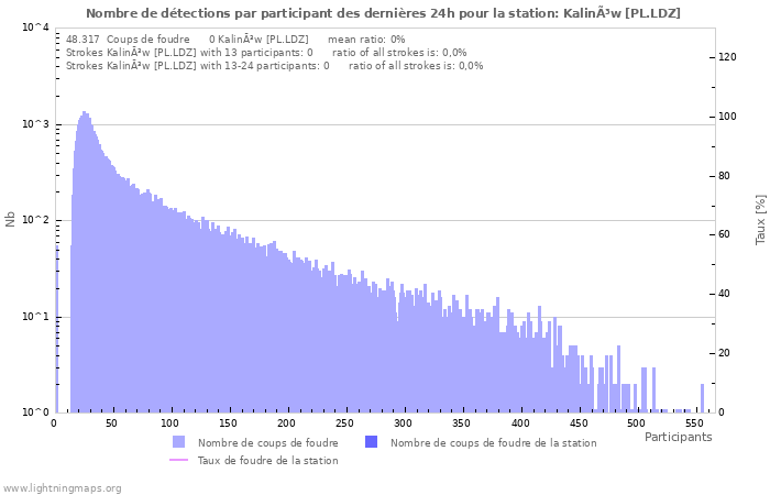 Graphes: Nombre de détections par participant