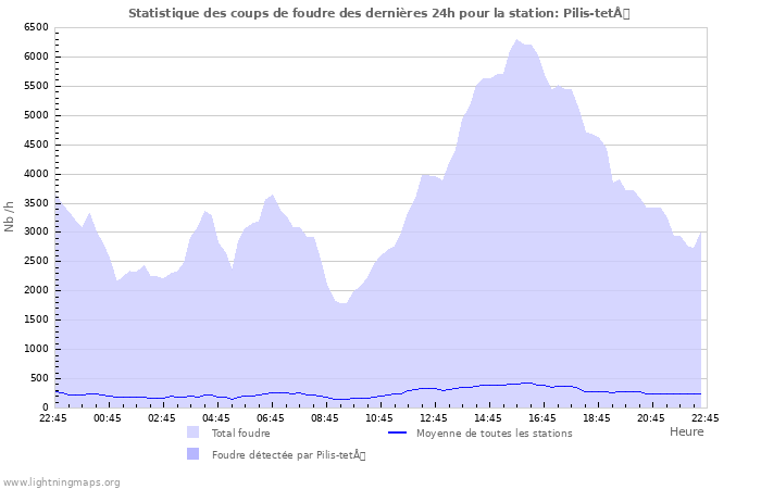 Graphes: Statistique des coups de foudre