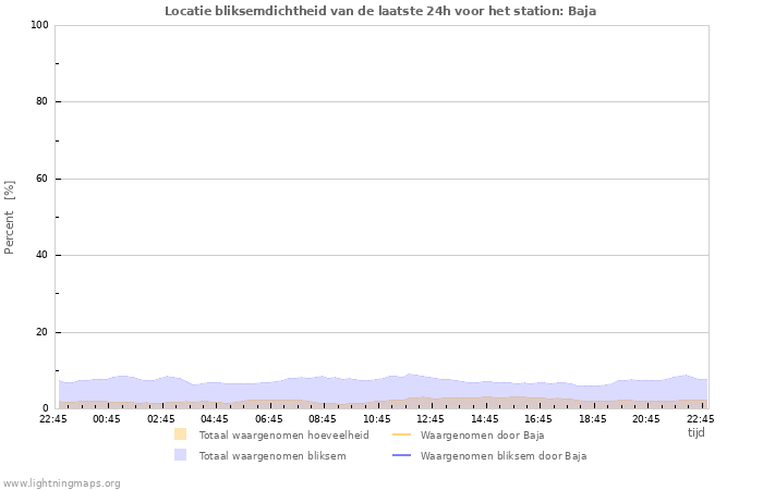 Grafieken: Locatie bliksemdichtheid