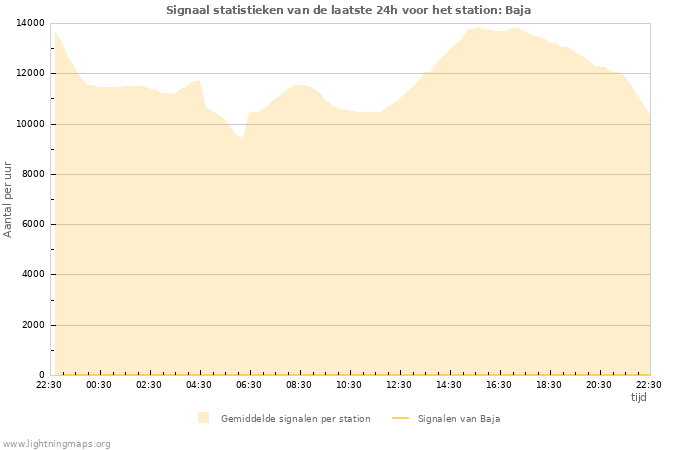 Grafieken: Signaal statistieken