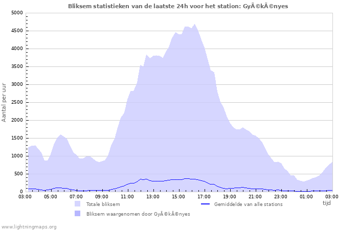 Grafieken: Bliksem statistieken