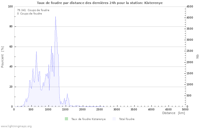 Graphes: Taux de foudre par distance