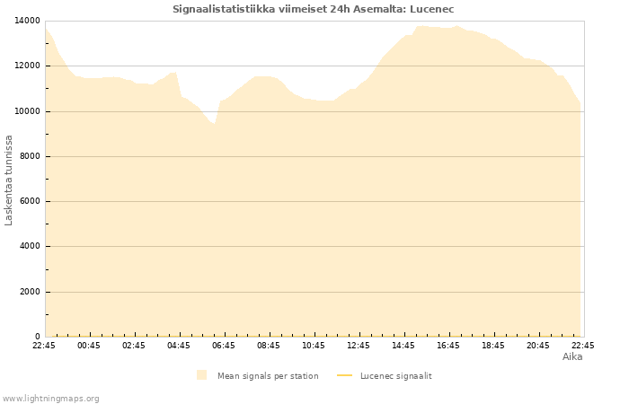 Graafit: Signaalistatistiikka