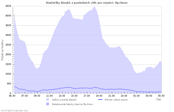 Grafy: Statistiky blesků