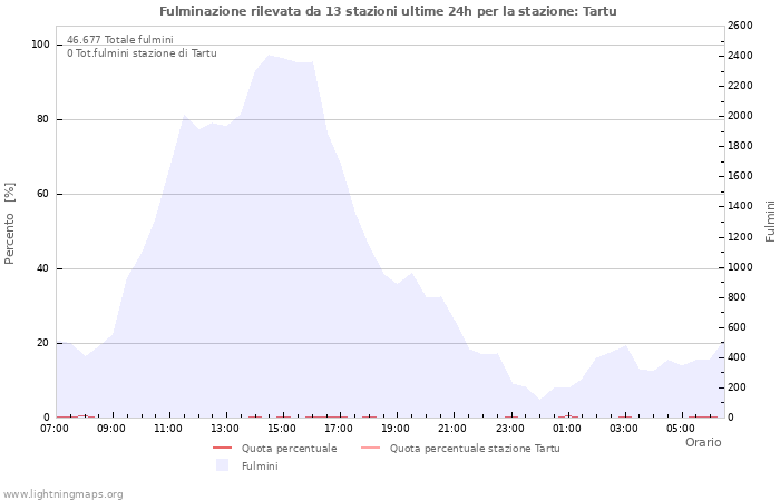 Grafico