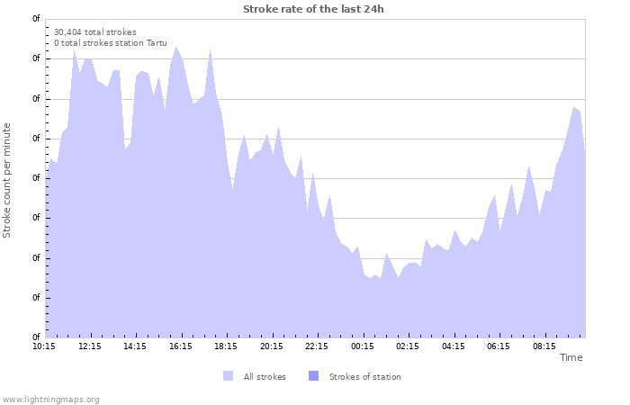 Graphs: Stroke rate