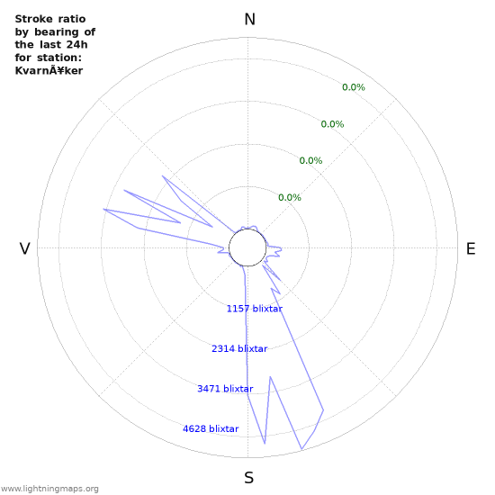 Grafer: Stroke ratio by bearing