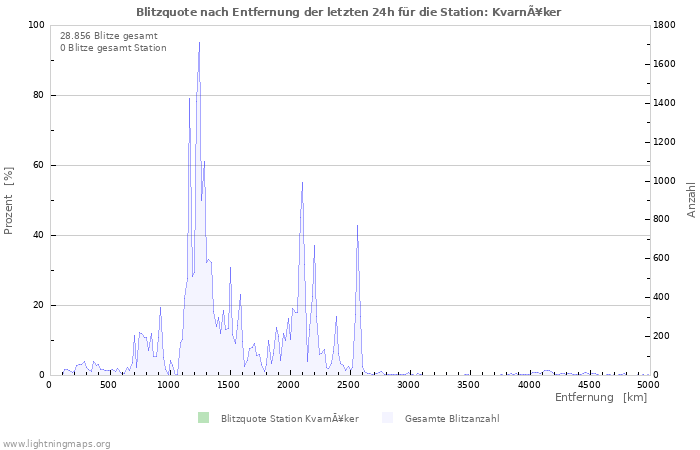 Diagramme: Blitzquote nach Entfernung