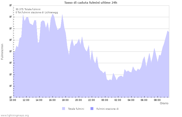 Grafico: Tasso di caduta fulmini