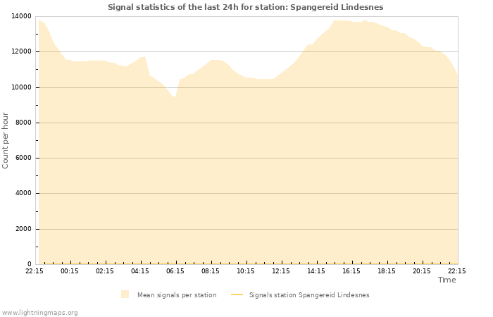 Grafikonok: Signal statistics