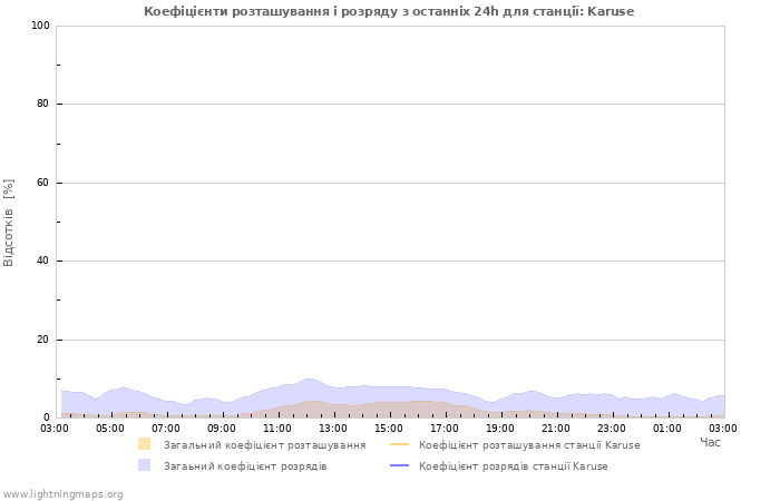 Графіки: Коефіцієнти розташування і розряду