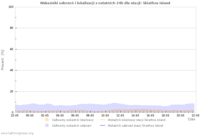 Wykresy: Wskaźniki uderzeń i lokalizacji