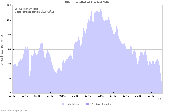 Grafer: Blixtintensitet