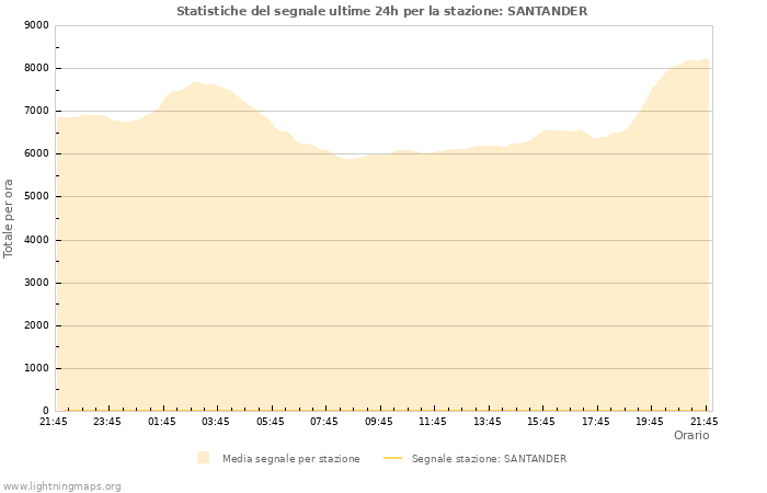 Grafico: Statistiche del segnale