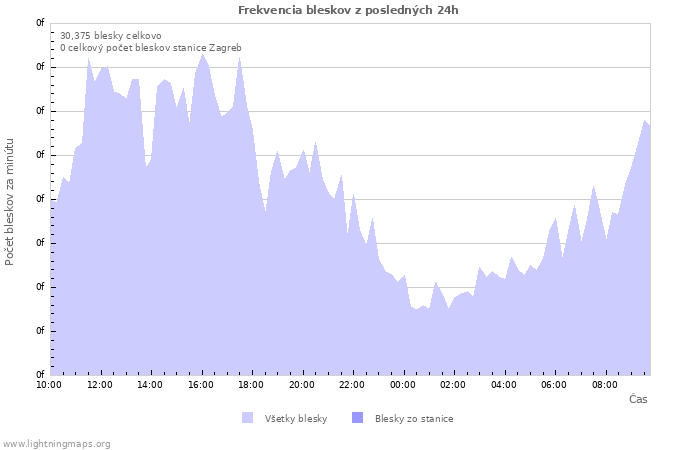 Grafy: Frekvencia bleskov