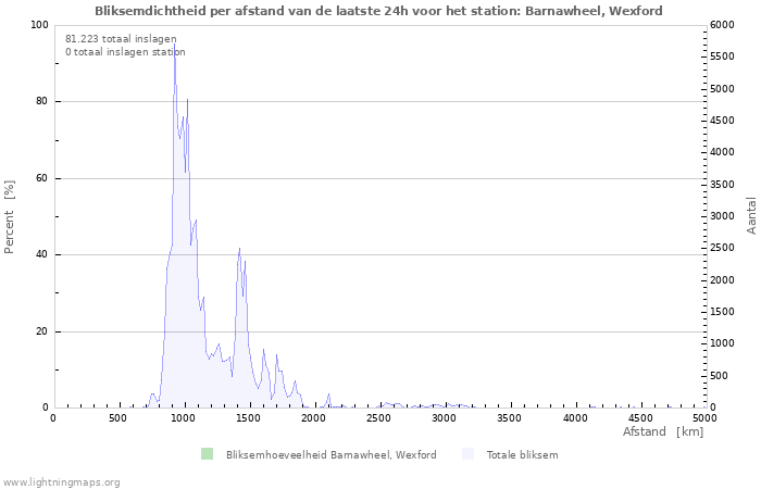 Grafieken: Bliksemdichtheid per afstand