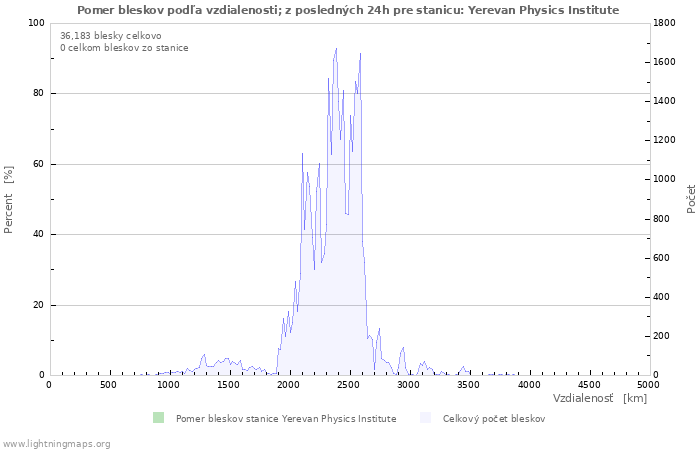 Grafy: Pomer bleskov podľa vzdialenosti;