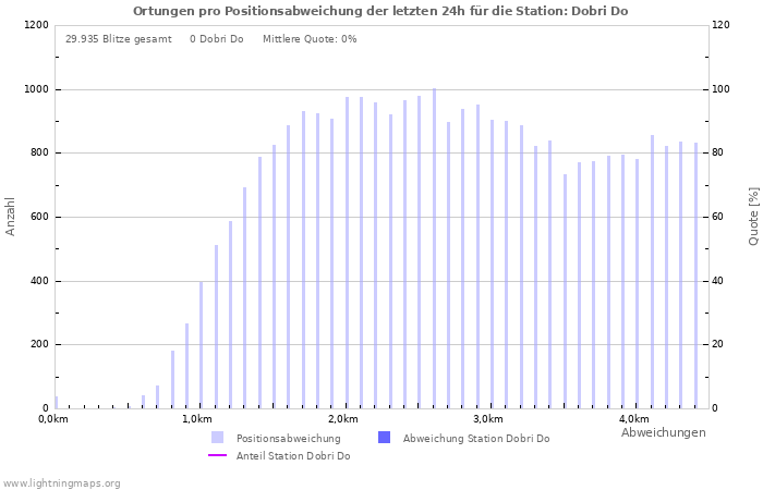 Diagramme: Ortungen pro Positionsabweichung