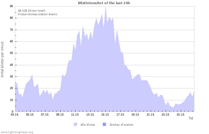 Grafer: Blixtintensitet