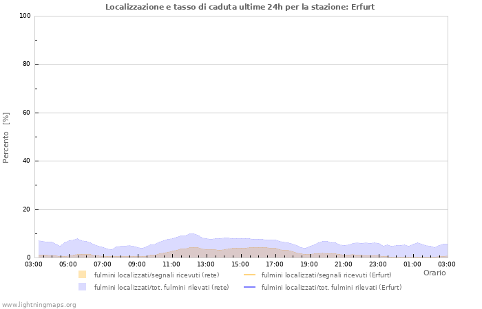 Grafico: Localizzazione e tasso di caduta