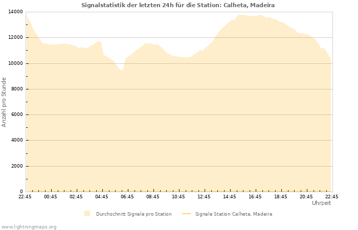 Diagramme: Signalstatistik