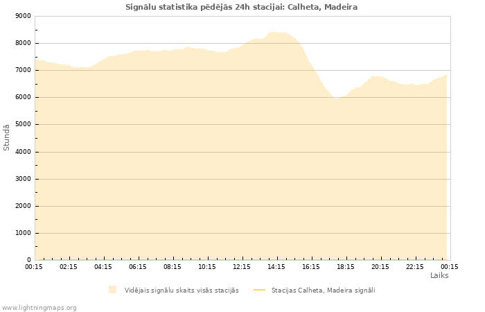 Grafiki: Signālu statistika