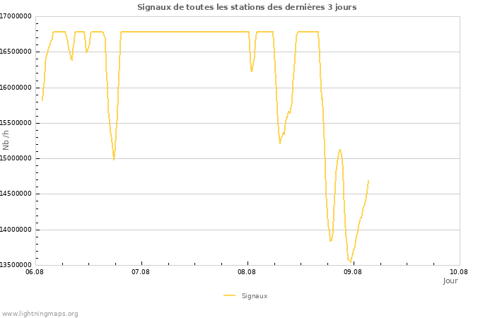 Graphes