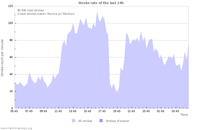 Grafikonok: Stroke rate